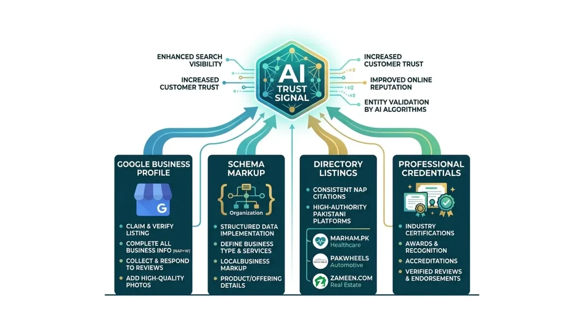Infographic: Entity authority building blocks for Pakistani businesses showing Google Business Profile, schema markup, directory listings, and professional credentials converging into AI trust signals