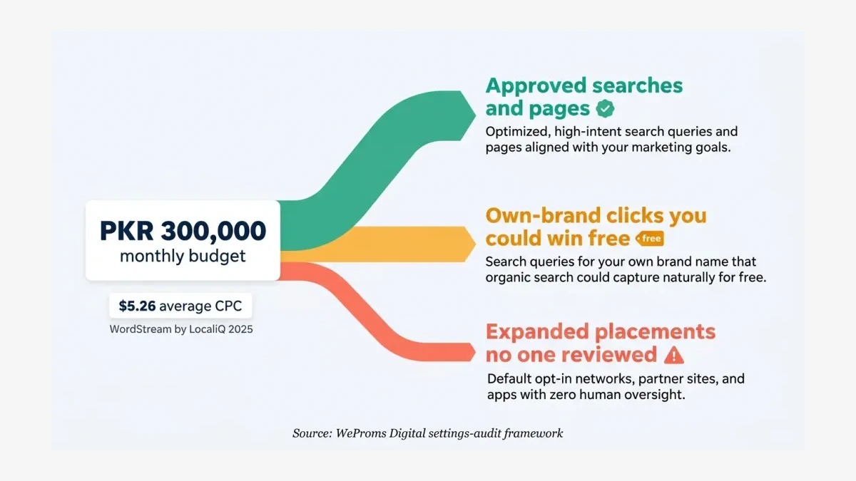 Infographic: Branch diagram splitting one monthly ad budget across approved searches, own-brand clicks, and unreviewed placements.