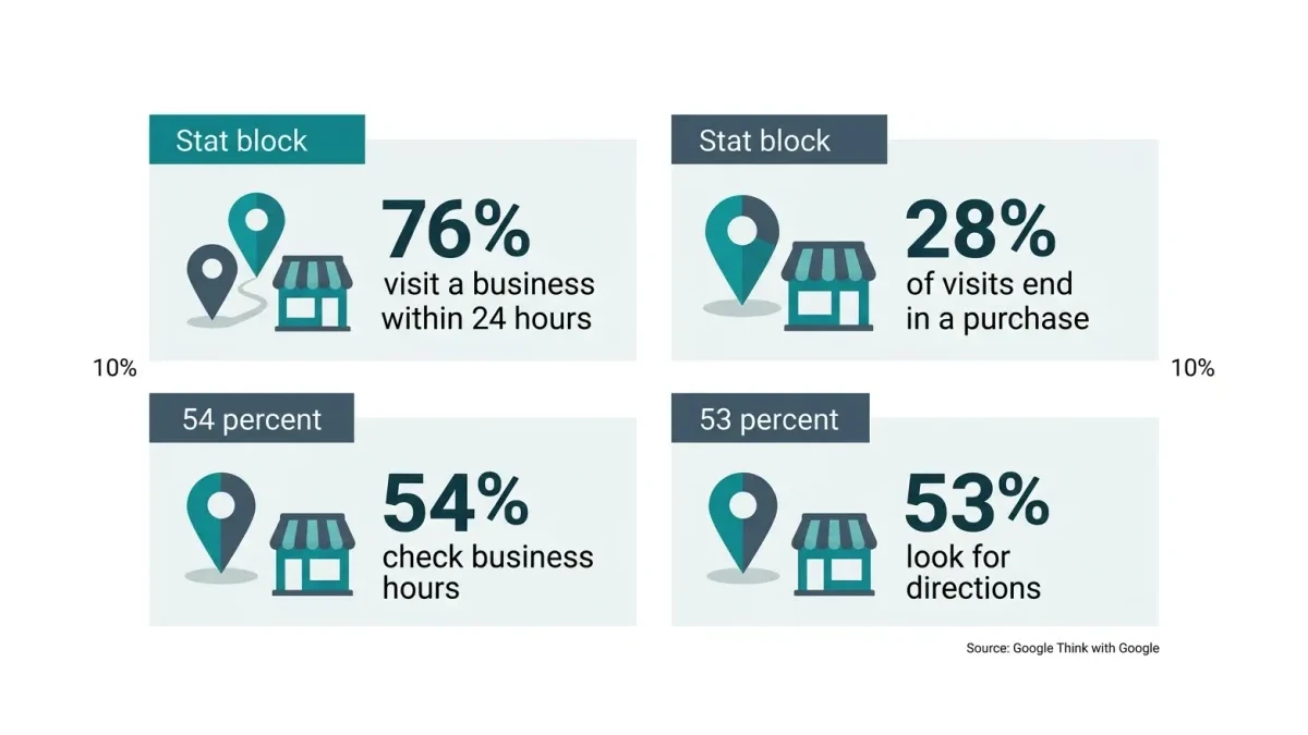 Infographic: Near-me search outcomes showing 76 percent same-day visits and 28 percent purchases from Google data.