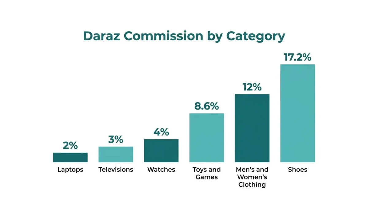 Infographic: Daraz commission percentages across six product categories, from laptops at the bottom to shoes.