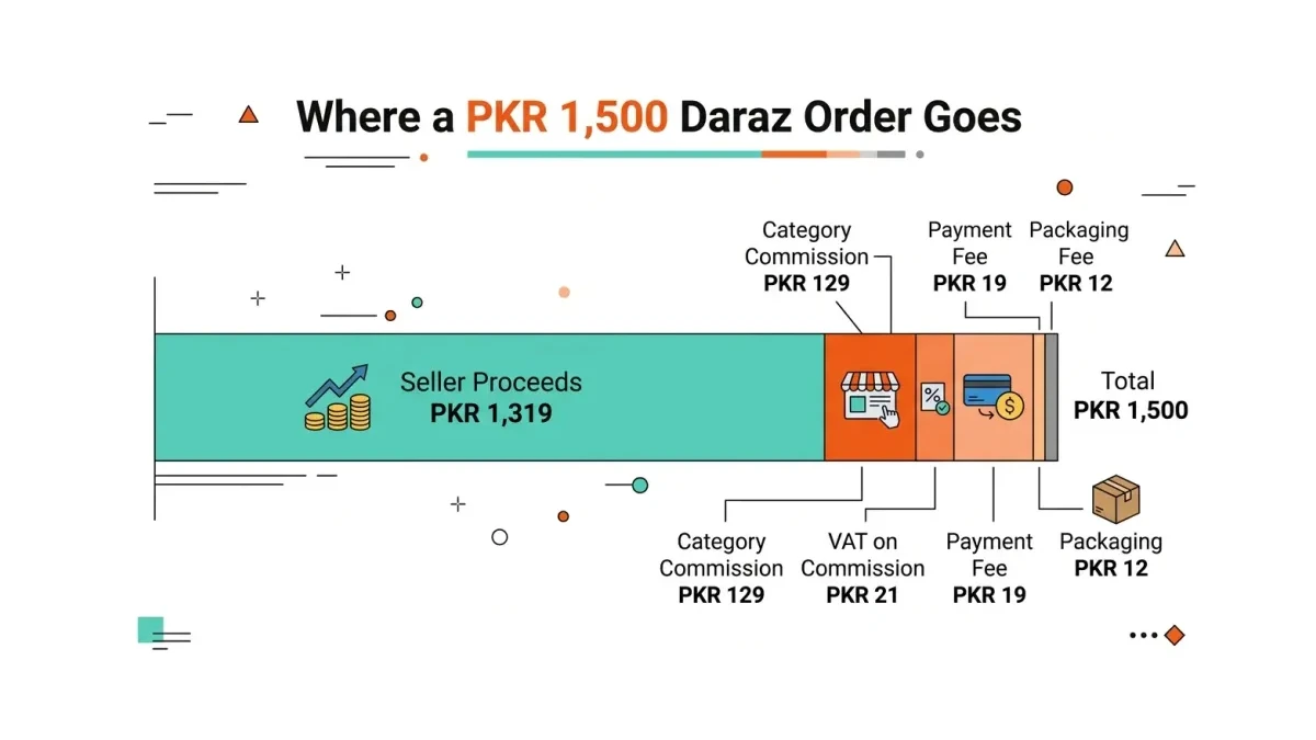 Infographic: How a PKR 1,500 Daraz order splits between seller proceeds and four platform deductions.
