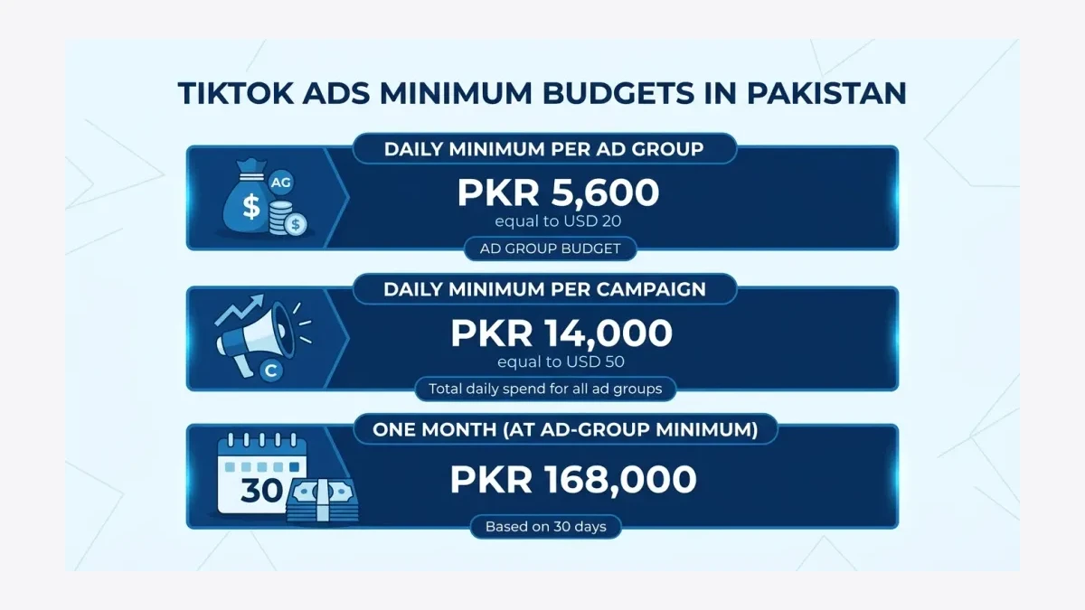 Infographic: TikTok ads minimum budgets in Pakistan — PKR 5,600 per day per ad group, PKR 14,000 per day per campaign, PKR 168,000 for a one-month test