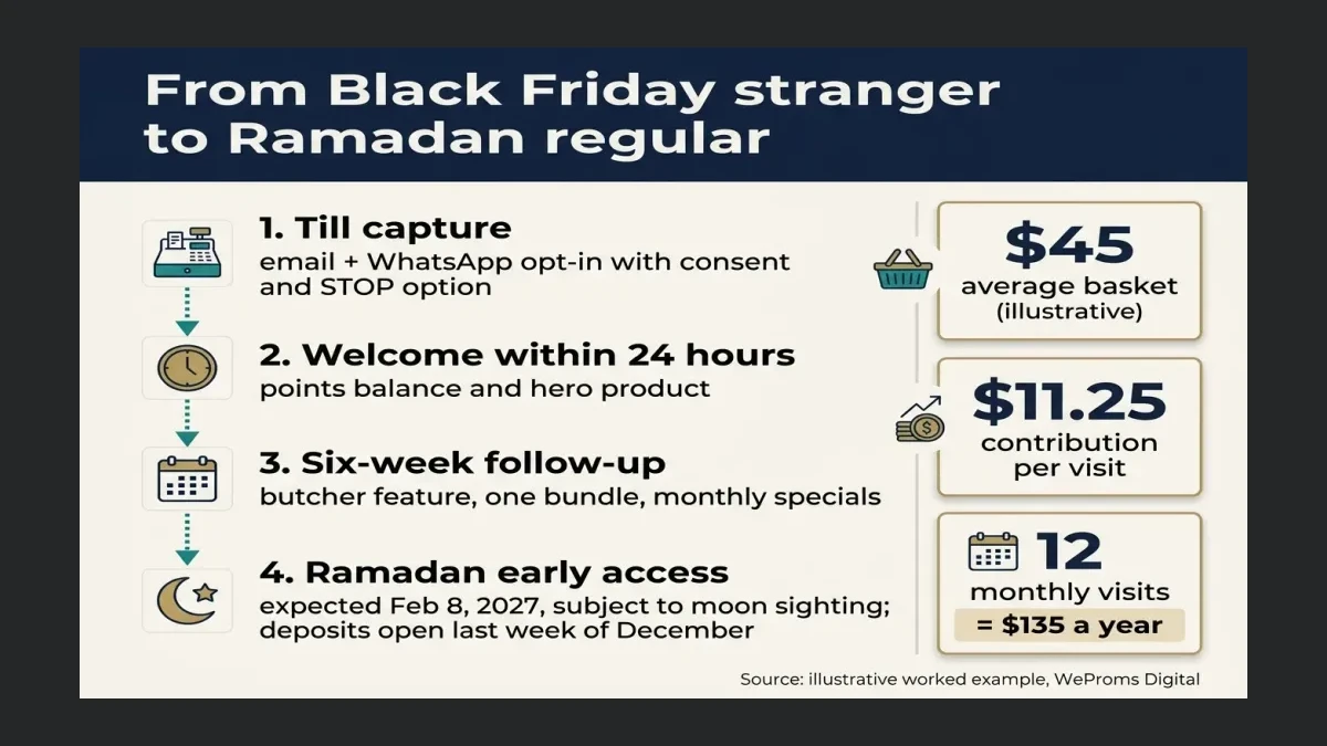 Infographic: four steps from Black Friday stranger to Ramadan regular — $45 basket, $11.25 contribution per visit, 12 monthly visits worth $135 a year