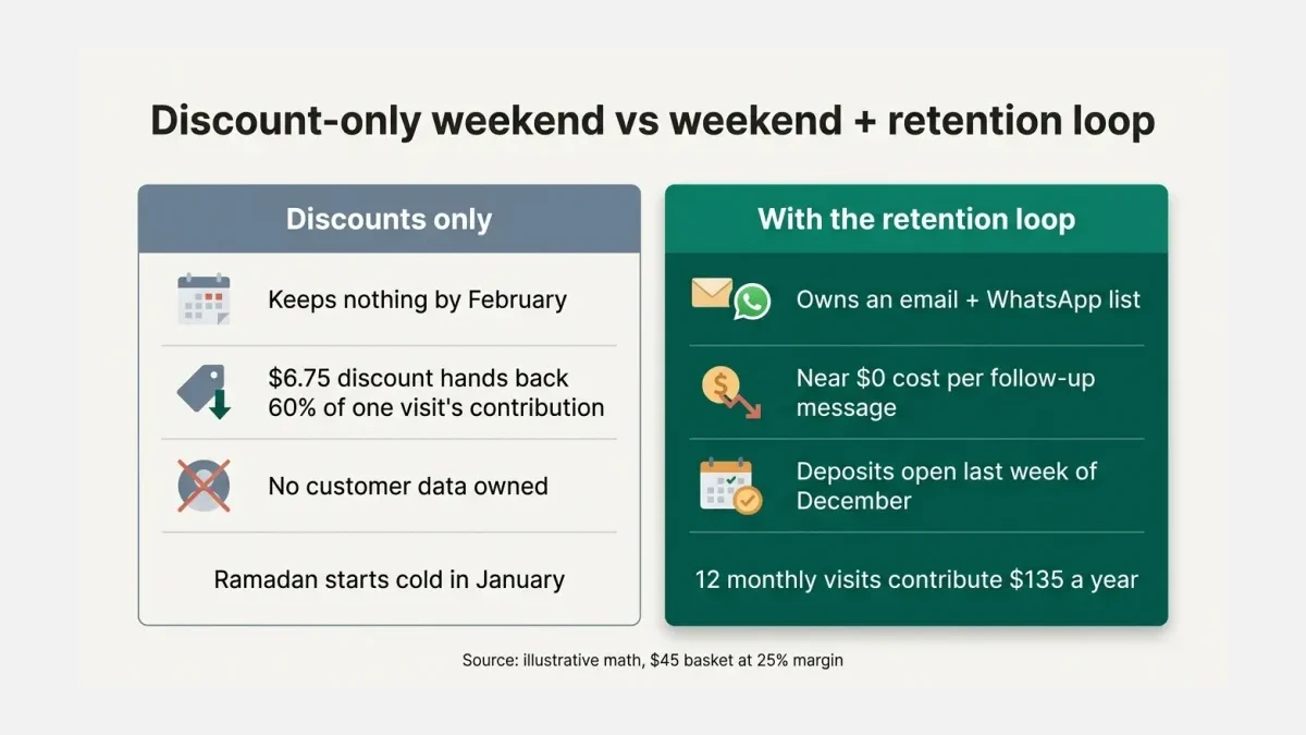 Infographic: discount-only weekend versus retention loop — $6.75 off per basket versus near-zero email cost; 12 monthly visits add $135 a year