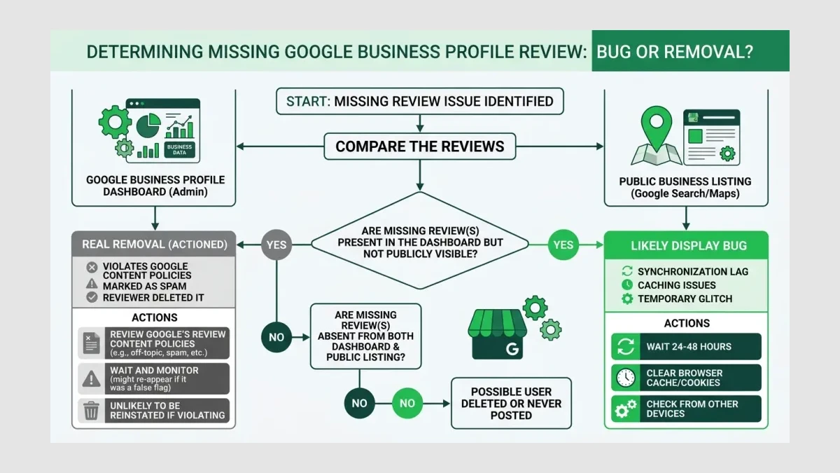 Infographic: Decision flow showing how to verify whether a missing Google Business Profile review issue is a display bug or a real removal, comparing dashboard vs public listing.