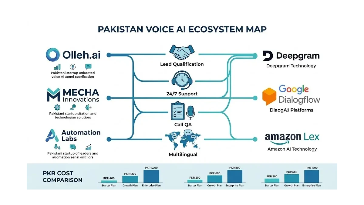 Infographic: Voice AI ecosystem in Pakistan showing startups, platforms, and use cases