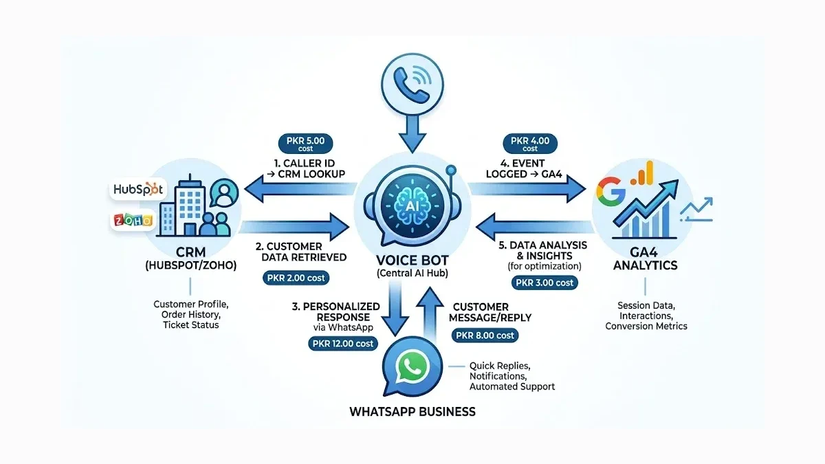 Infographic: Voice AI integration architecture showing CRM, GA4, and WhatsApp connections