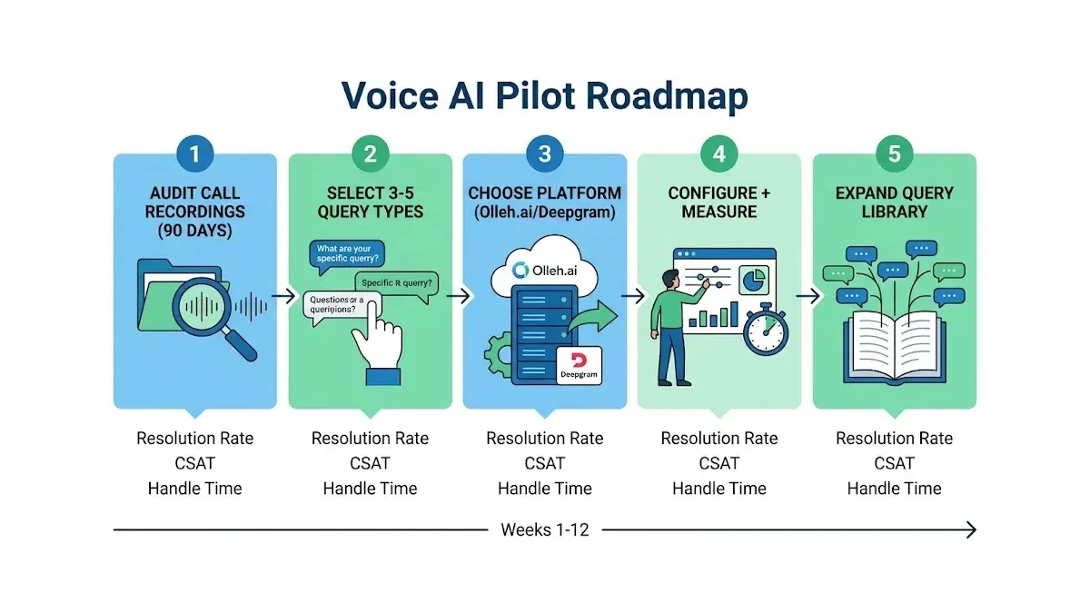 Infographic: Voice AI pilot roadmap showing five implementation phases