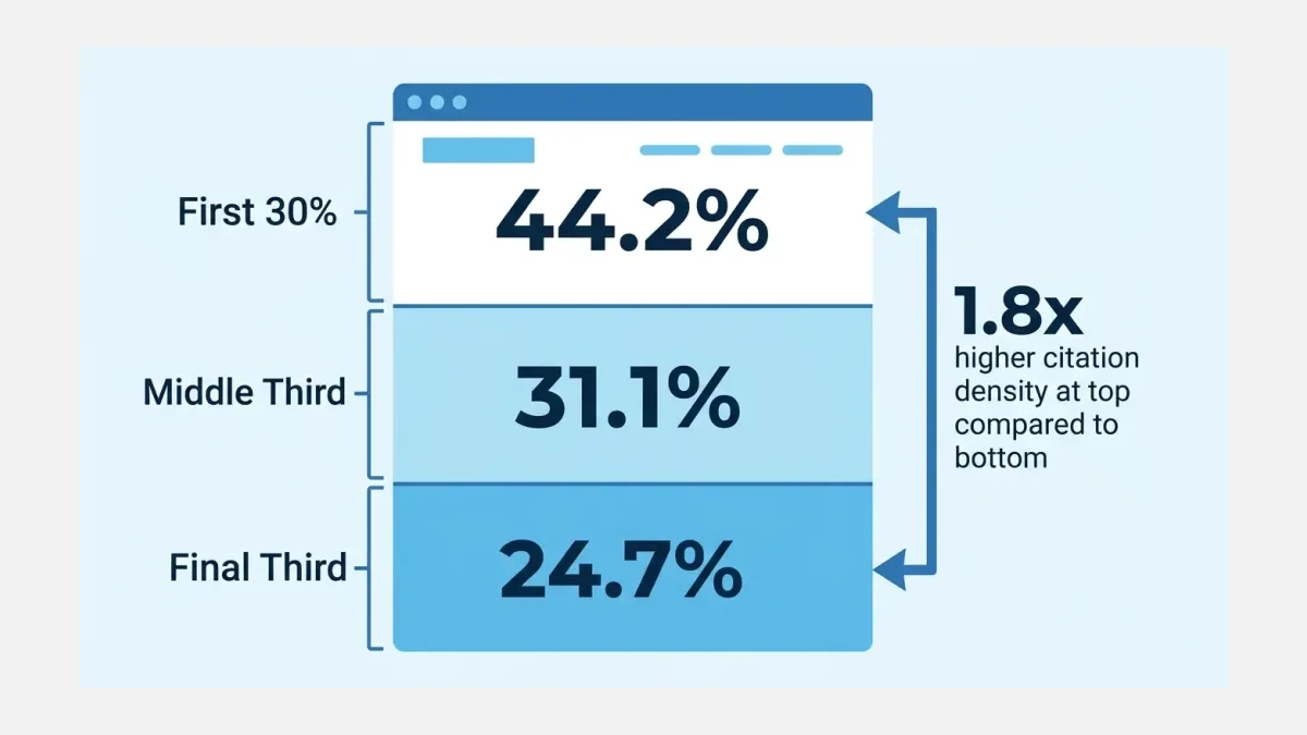 Infographic: How ChatGPT distributes citations across page sections