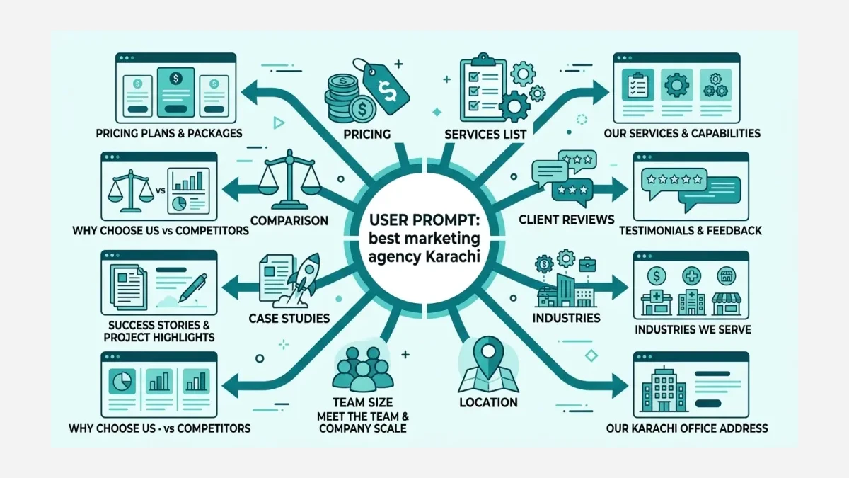 Infographic: Query fan-out breaks one prompt into multiple sub-queries
