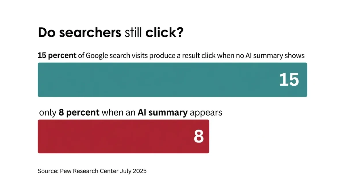 Infographic: Share of search visits where a result link is clicked, 15 percent without an AI summary versus 8 percent with one.