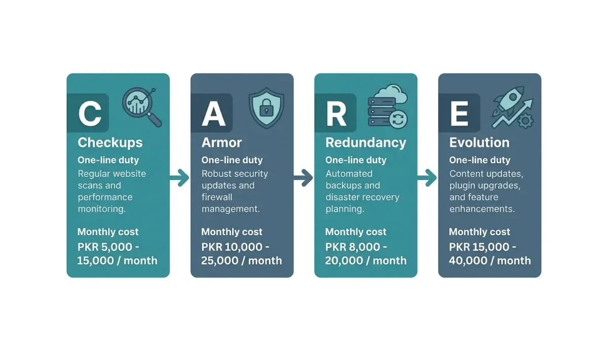 Infographic: The CARE framework splits website maintenance into checkups, armor, redundancy, and evolution duties.