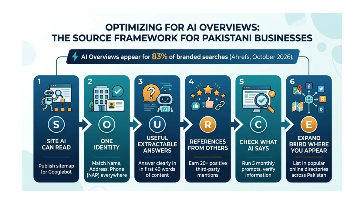 Infographic: The SOURCE framework as six connected steps for making a Pakistani business citable by AI assistants.