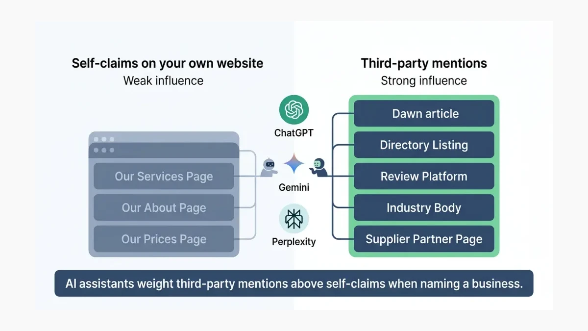 Infographic: Self-claims on a business website versus third-party mentions, showing which source AI assistants weight when naming a business.