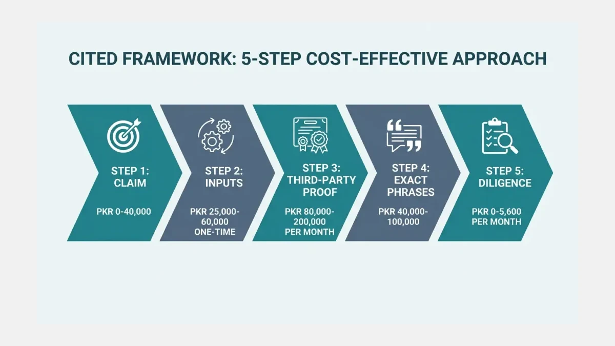 Infographic: the five-step CITED framework for AI visibility costs in Pakistan