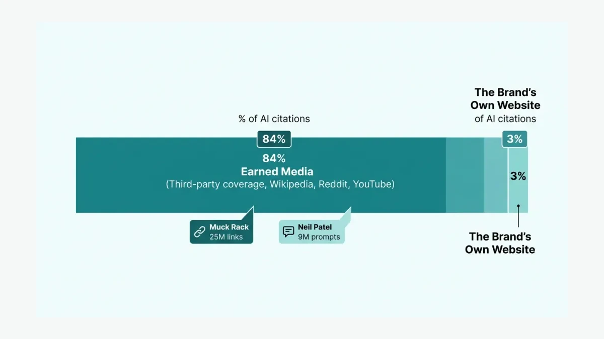 Infographic: where AI citations come from, showing 84 percent earned media versus own-website content
