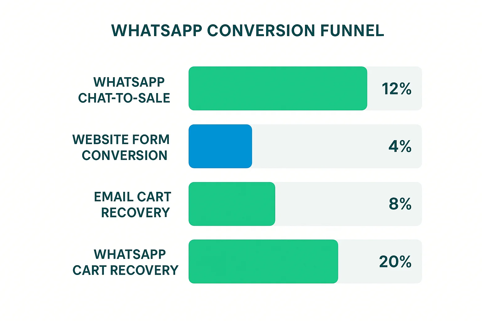 Infographic: WhatsApp conversion funnel comparison showing chat-to-sale rates versus website forms and email