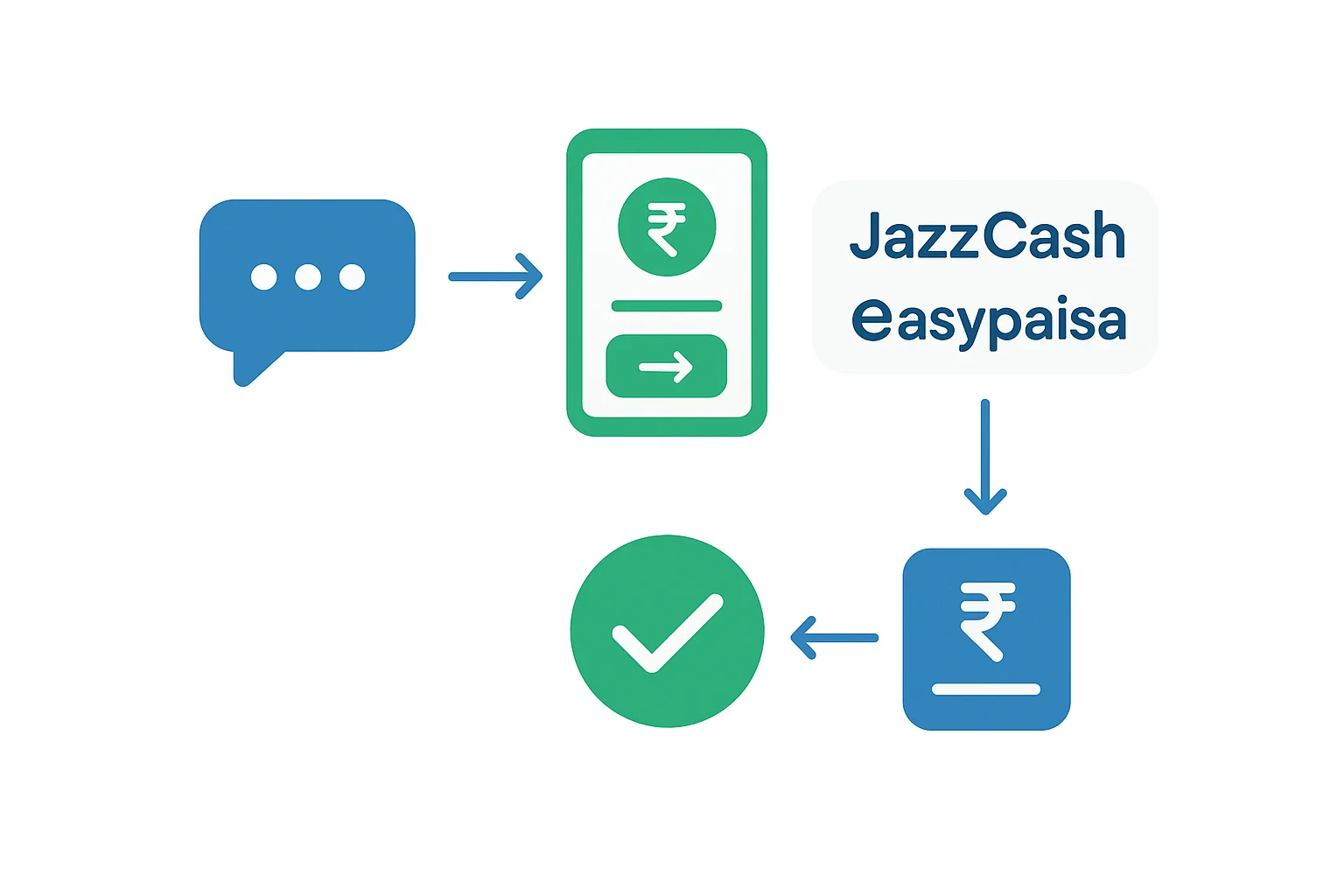 Infographic: WhatsApp payment flow diagram showing the path from chat message to JazzCash or Easypaisa payment confirmation