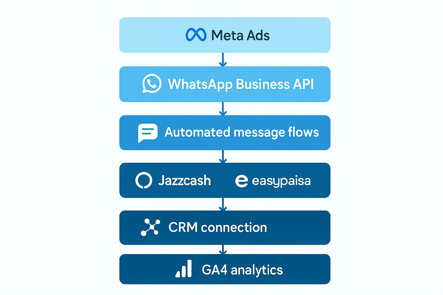 Infographic: Complete WhatsApp sales stack diagram showing all components from Meta Ads through API, automation, payments, and analytics