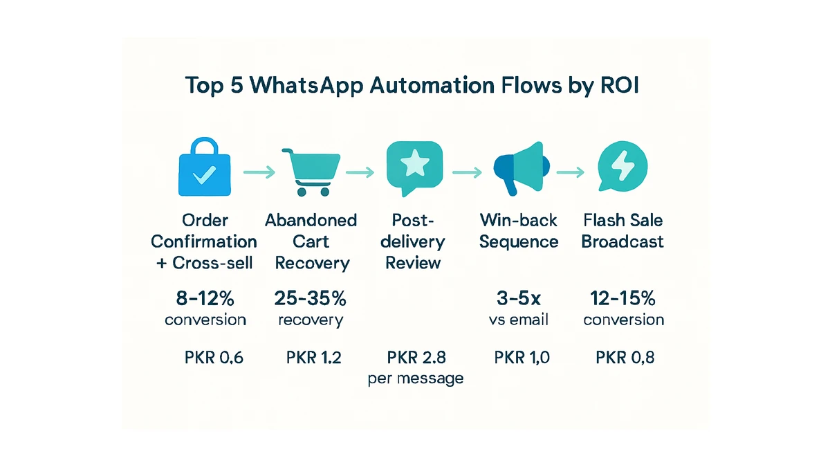 Infographic: WhatsApp automation flow comparison with conversion rates