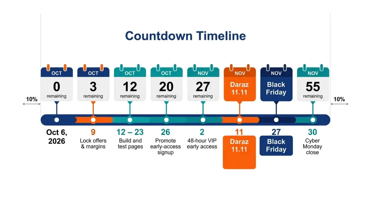 Infographic: Countdown timeline from October 6 to Daraz 11.11, Black Friday, and Cyber Monday with weekly preparation milestones.