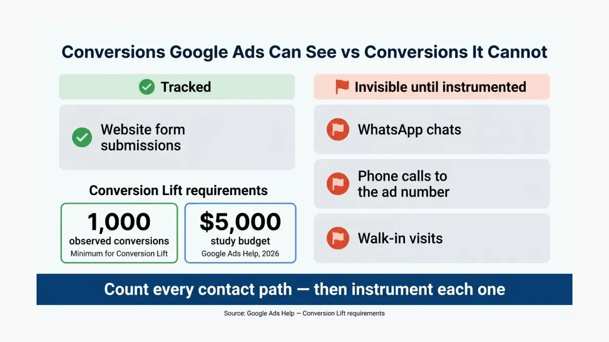 Infographic: A two-column checklist comparing conversions Google Ads can see, such as website form submissions, with conversions it cannot, such as WhatsApp chats, phone calls to the ad number, and walk-in visits.
