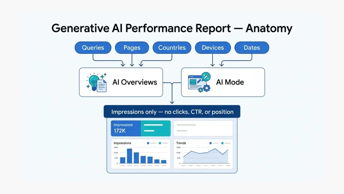 Infographic: anatomy of the Google Search Console generative AI performance report, showing impressions-only data and the five filters