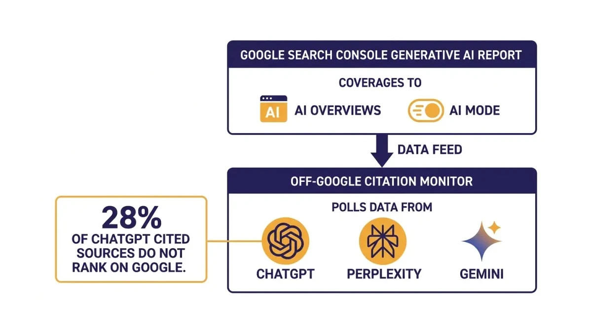 Infographic: dual-layer AI citation tracking system, layer one Google Search Console generative AI report for AI Overviews and AI Mode, layer two an off-Google citation monitor polling ChatGPT, Perplexity, and Gemini
