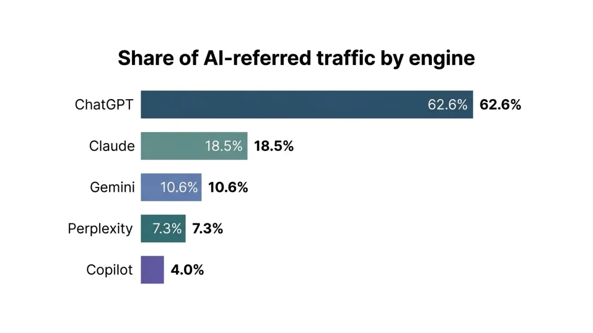 Infographic: bar chart of AI-referral share by engine and where Pakistani brands should focus