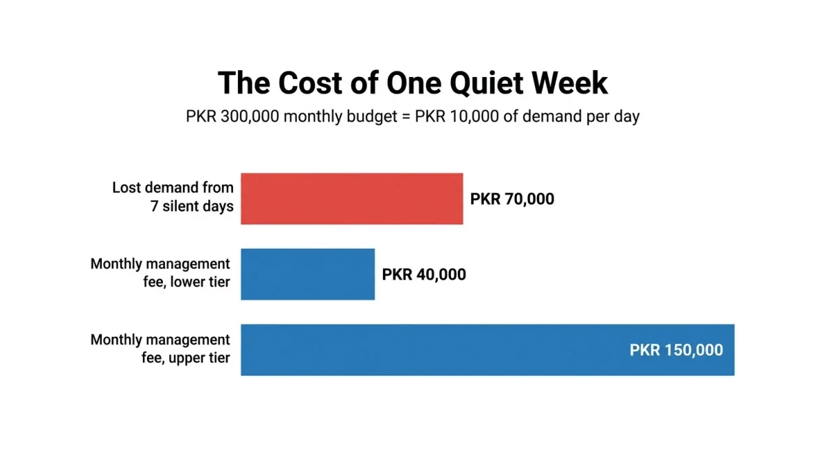 Infographic: the PKR cost of one quiet week for a PKR 300,000 monthly Google Ads budget