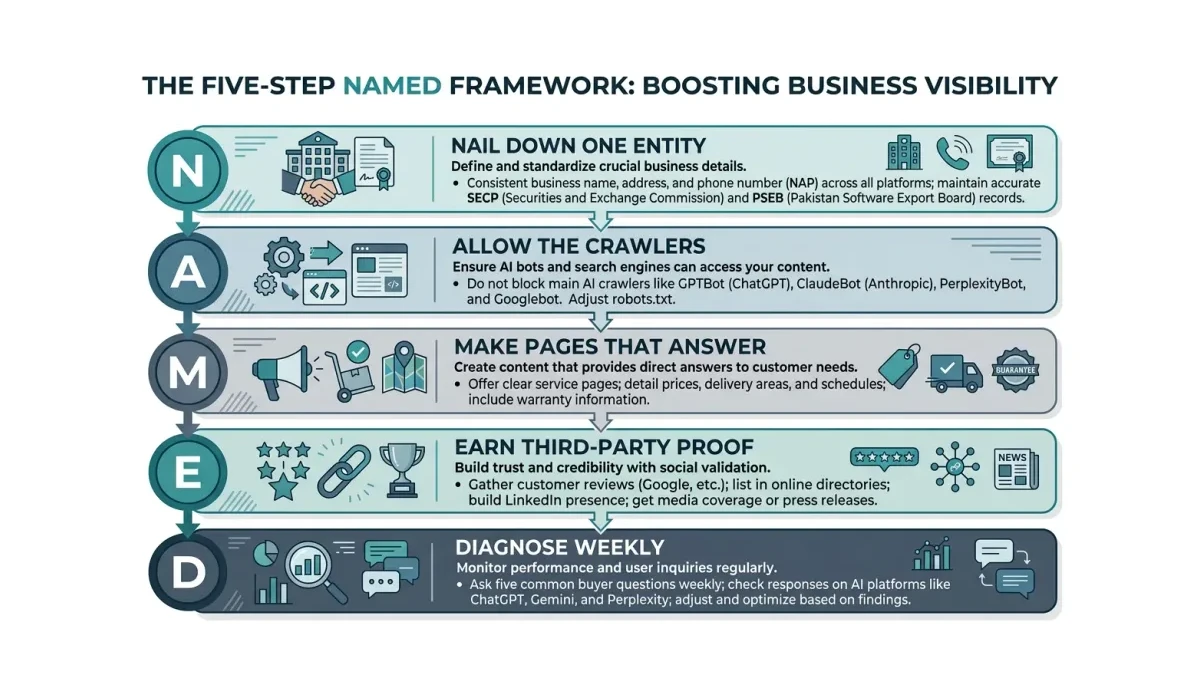 Infographic: The five-step NAMED framework for getting Pakistani businesses recommended by AI assistants.