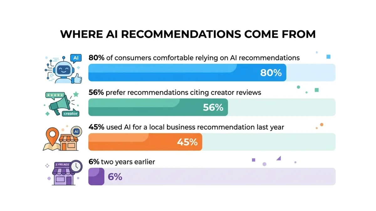 Infographic: Bar chart showing 80 percent of consumers comfortable with AI recommendations, 56 percent preferring creator-cited recommendations, 45 percent using AI for local business recommendations, and 6 percent two years earlier.