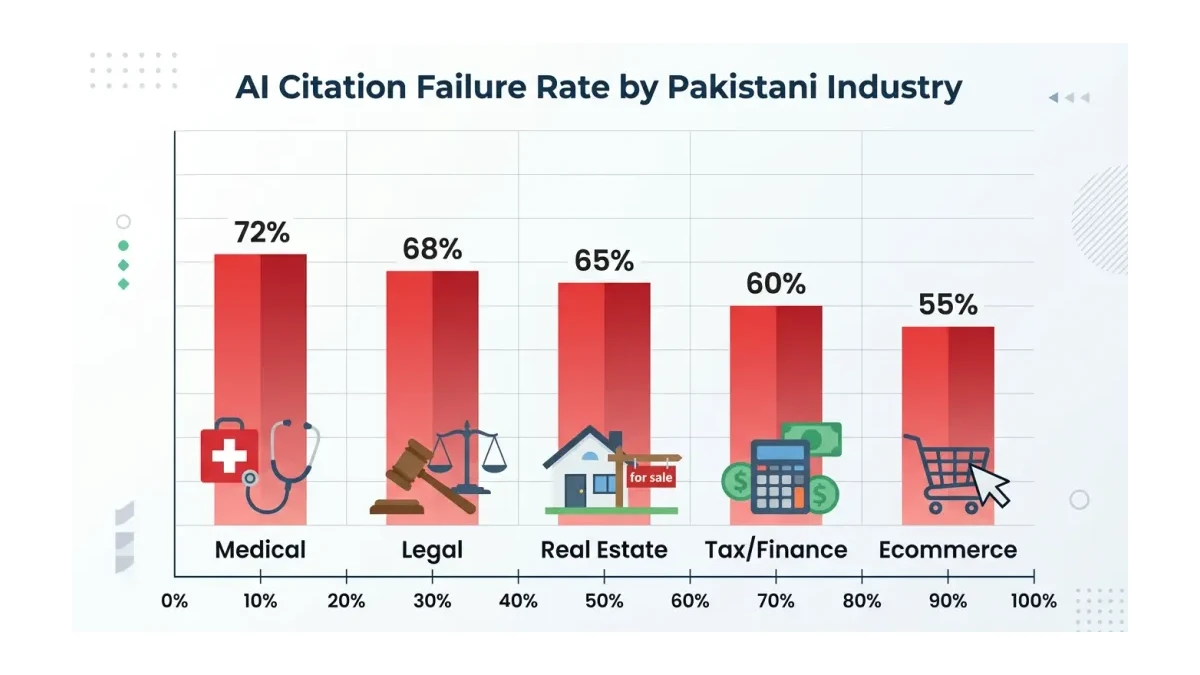 Infographic: Bar chart infographic showing AI Citation Failure Rate by Pakistani Industry: Medical 72%, Legal 68%, Real Estate 65%, T