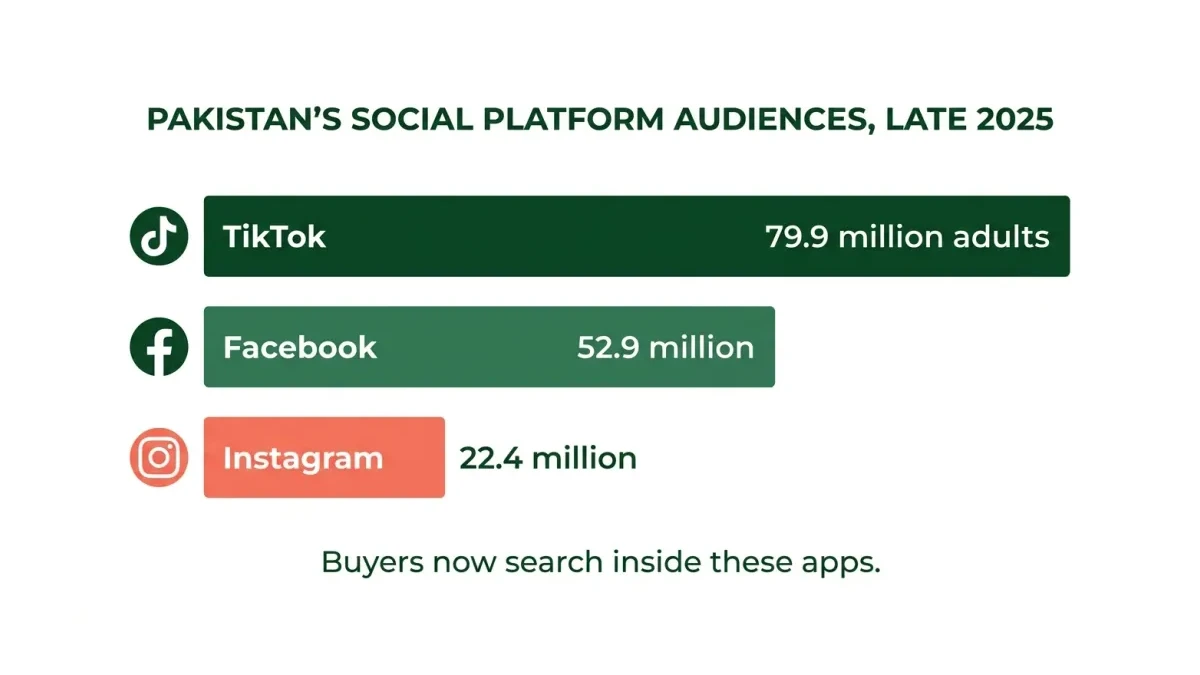 Infographic: Pakistan's social platform audiences and where buyers search.
