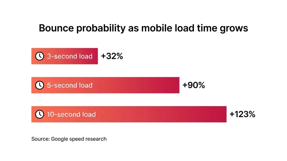 Infographic: A bar chart showing bounce probability rising 32 percent at three seconds, 90 percent at five seconds, and 123 percent at ten seconds of mobile load time.