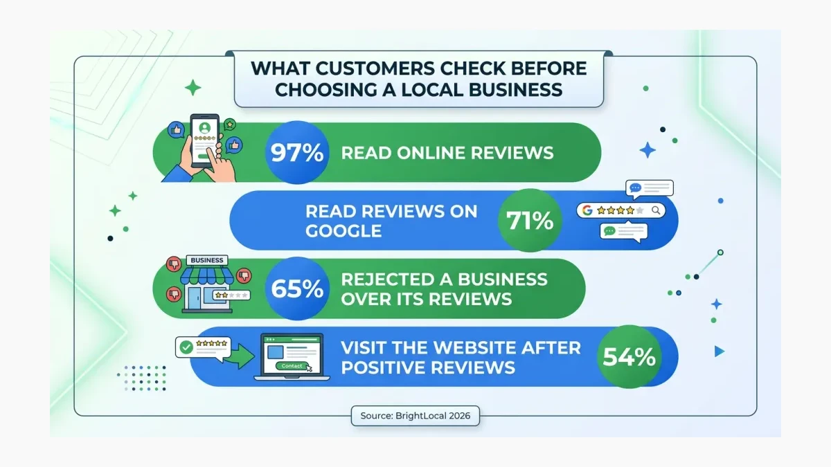 Infographic: Infographic showing what customers check before choosing a local business with four horizontal bars: 97 percent read onl