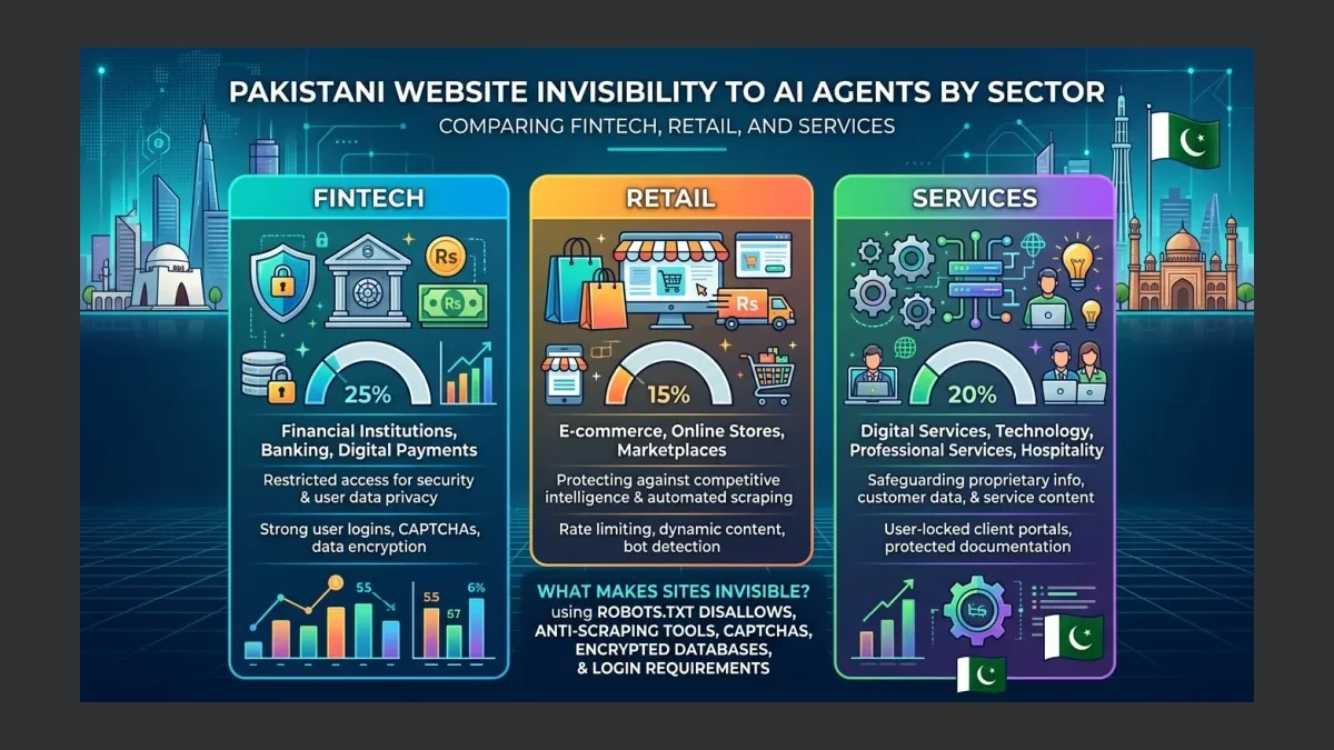 Infographic: Share of Pakistani sites invisible to AI agents by sector, with fintech, retail, and services compared