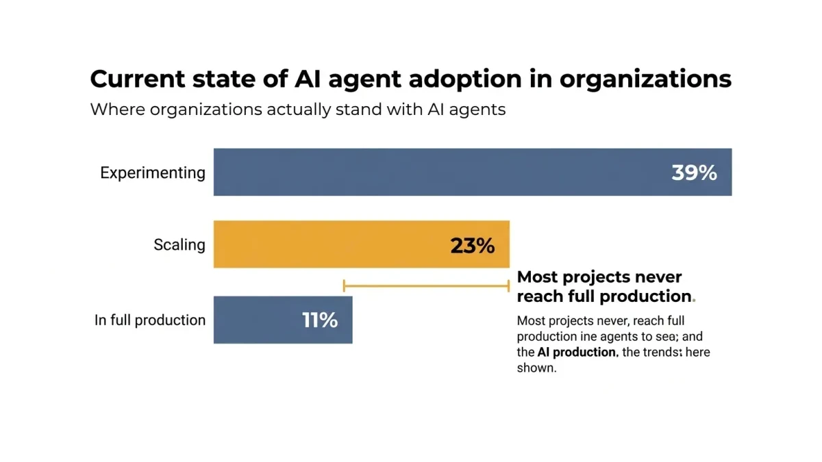 Infographic: Infographic showing where organizations actually stand with AI agents as three horizontal bars: Experimenting 39 percent