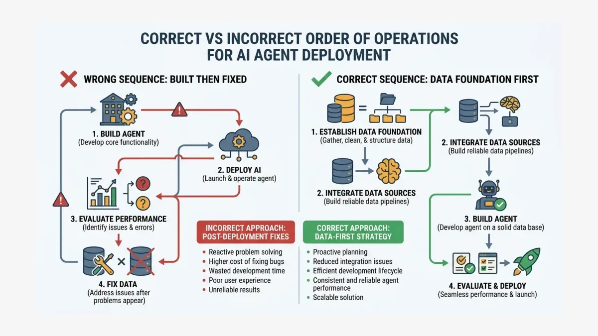 Infographic: Infographic showing the correct versus incorrect order of operations for AI agent deployment: a wrong sequence where Age