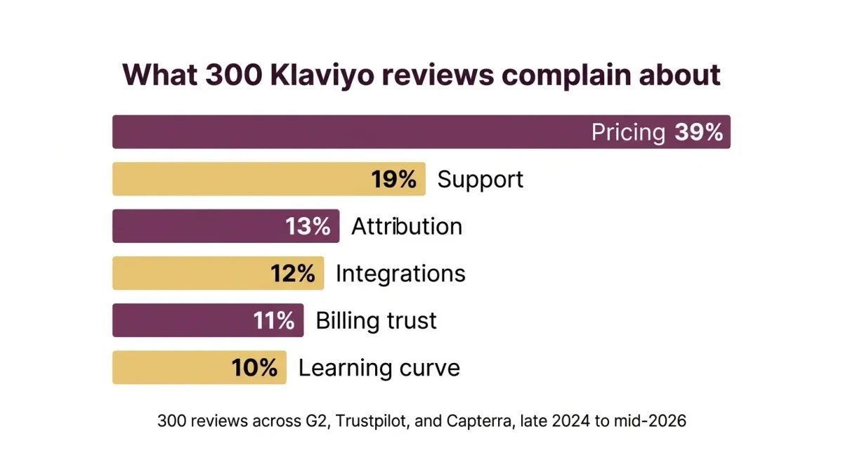 Bar chart of 300 Klaviyo review complaints, led by pricing at 39 percent and support at 19 percent.