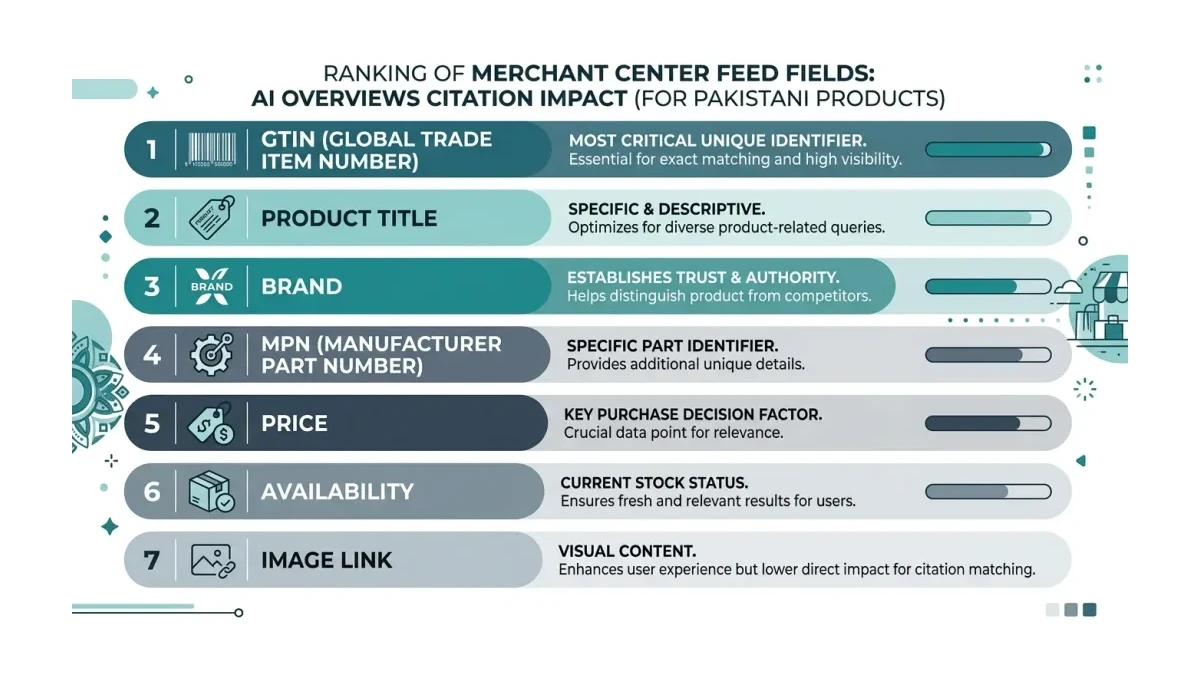 Infographic: The seven Merchant Center feed fields that decide whether AI Overviews cite a Pakistani product, ranked by citation impact.