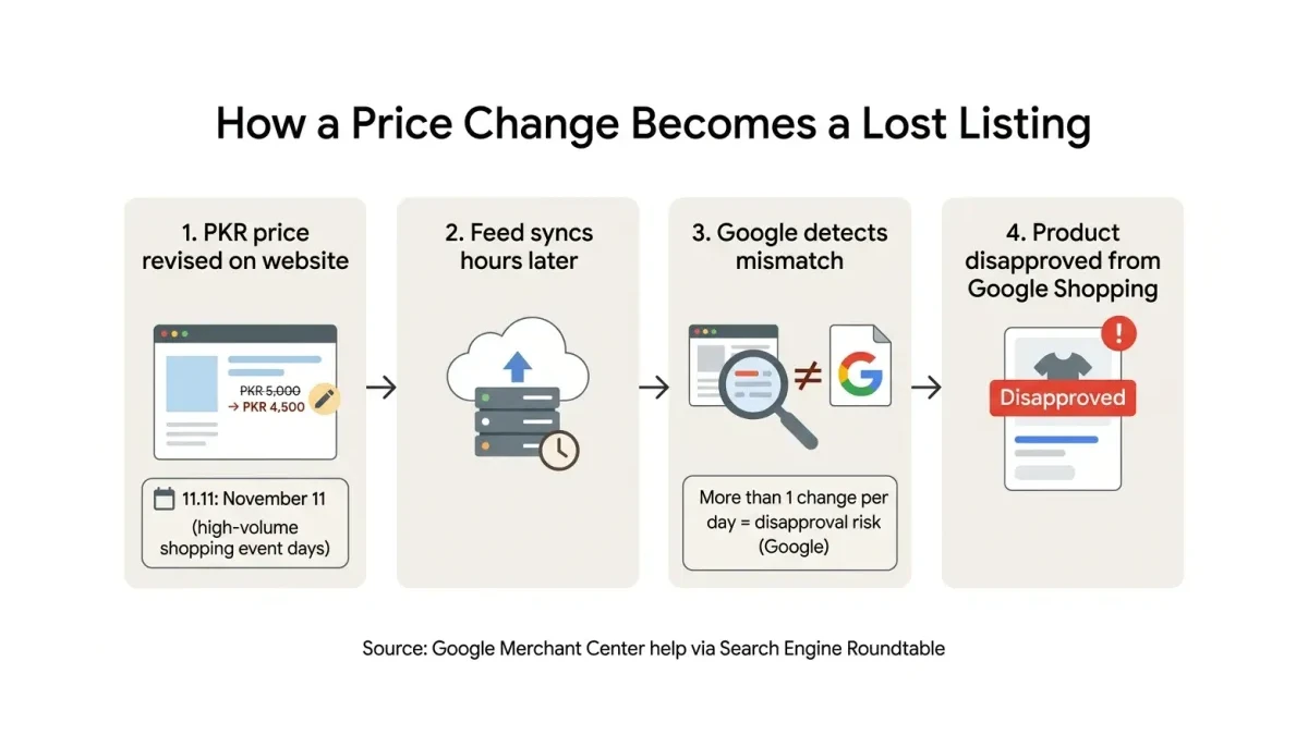 Infographic: Flow diagram showing how a PKR price change becomes a product disapproval through delayed feed sync.