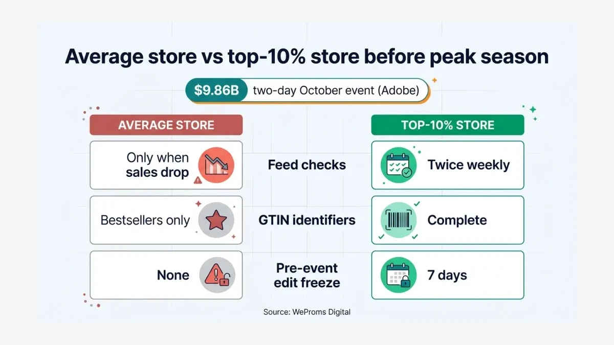 Infographic: Comparison of average and top-performing stores on feed checks, identifier coverage, and edit freezes.