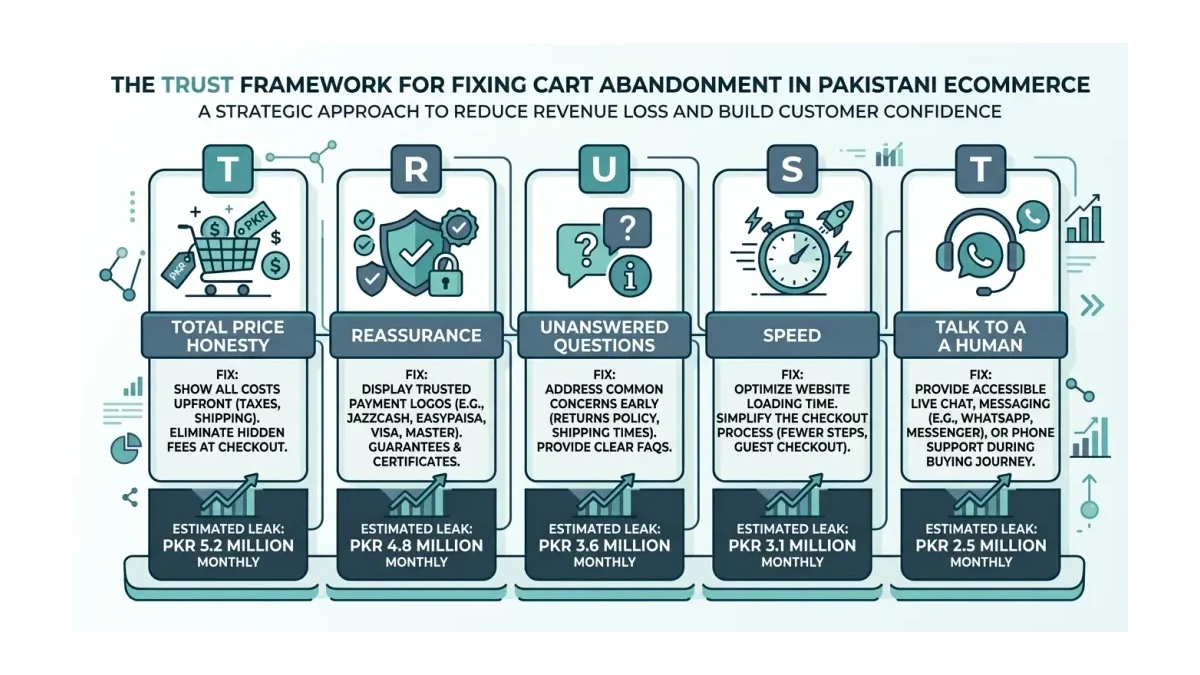 Infographic: Diagram of the TRUST framework showing five checkout fixes for Pakistani online stores.