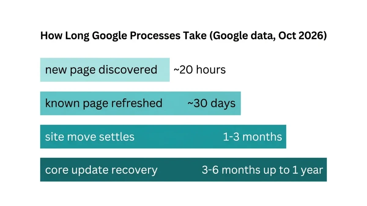 Infographic: Google's timing data for discovery, page refresh, site moves, and core update recovery.