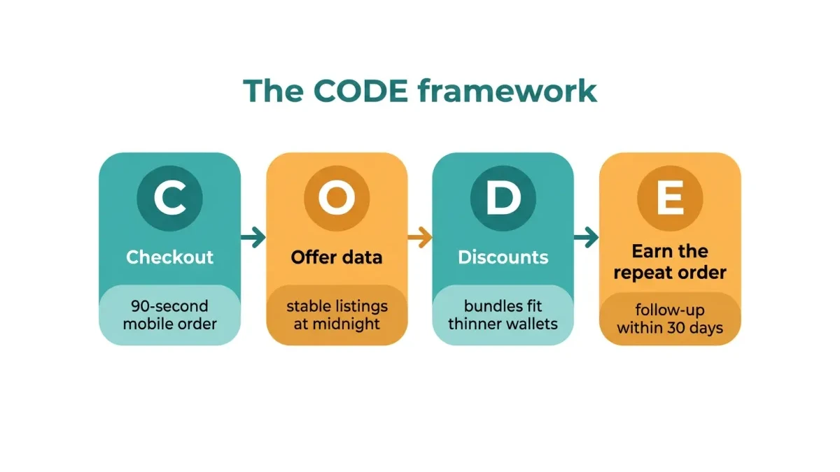 Infographic: the CODE framework with four blocks for Checkout, Offer data, Discounts and Earn the repeat order