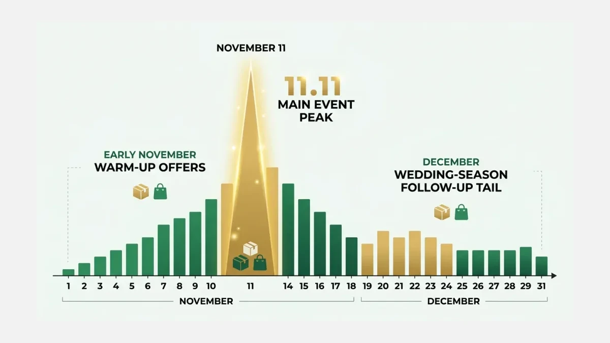 Infographic: staggered sale calendar with early November warm-up, 11.11 event and December wedding-season follow-up