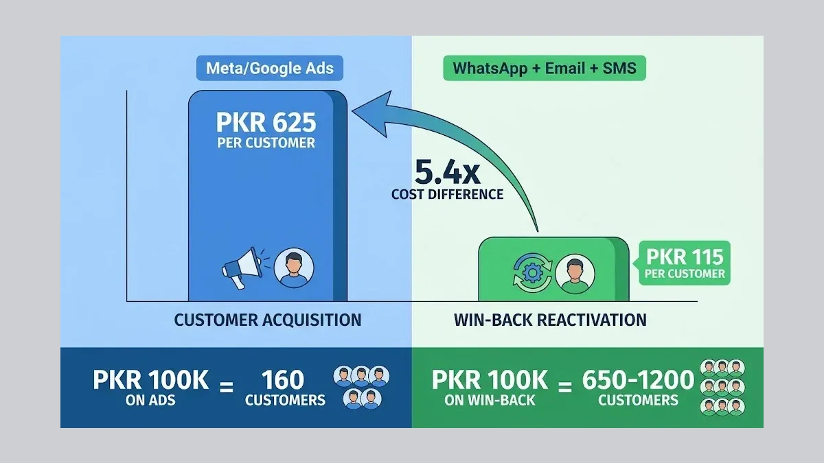 Infographic: Cost comparison showing customer acquisition at PKR 625 per customer versus win-back reactivation at PKR 115 per customer with a 5.4x cost advantage for win-back campaigns