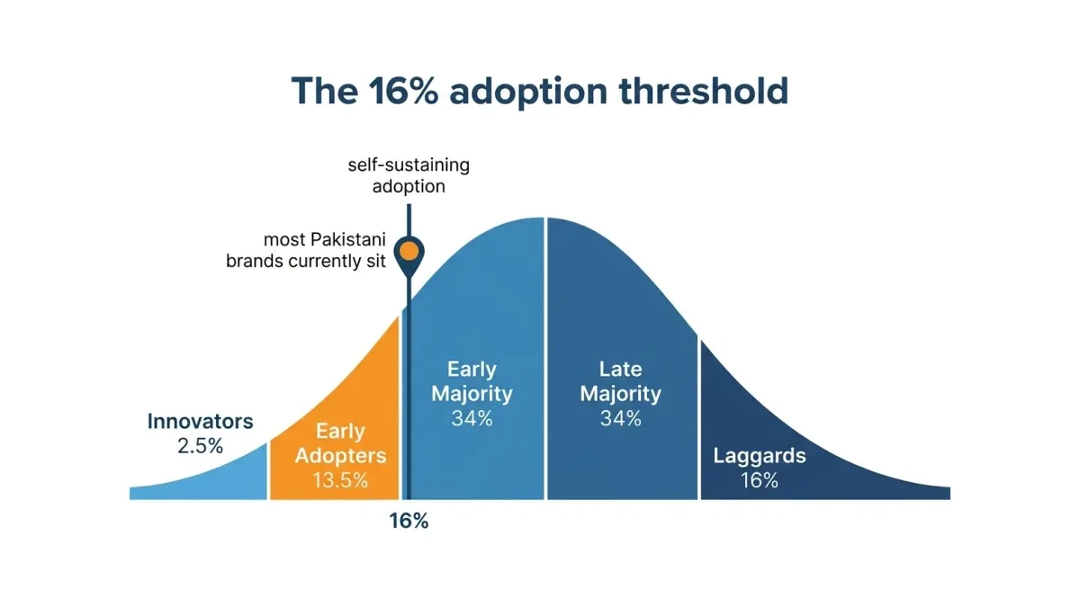 Infographic: Infographic-style bell-curve diagram titled 'The 16% adoption threshold'. A diffusion-of-innovation curve with five segm