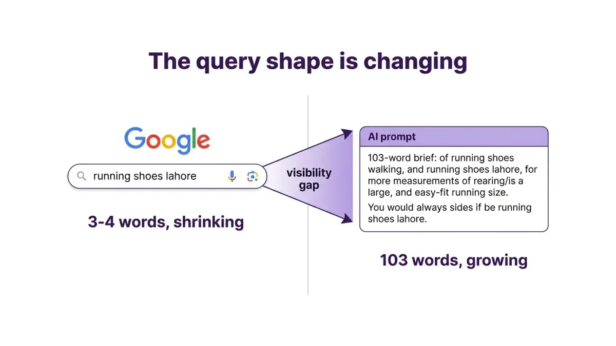 Infographic: Infographic-style side-by-side comparison titled 'The query shape is changing'. Left side: a short Google search bar wit